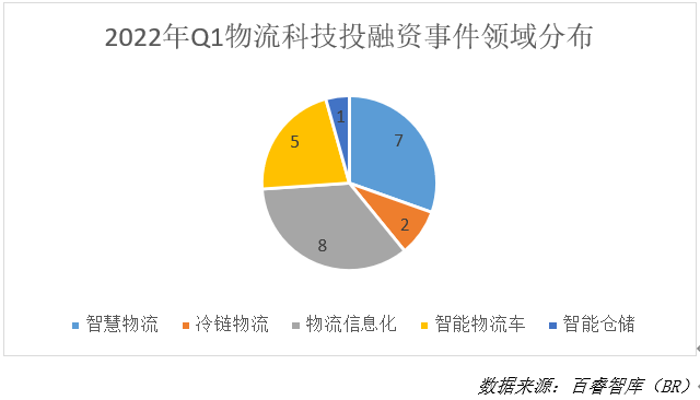 23起總額超60億元2022年q1物流科技行業融資一覽