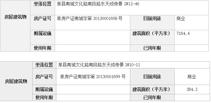 披露内容1、标的房产未单独办理土地使用权证，转让方已与标的房产所在地