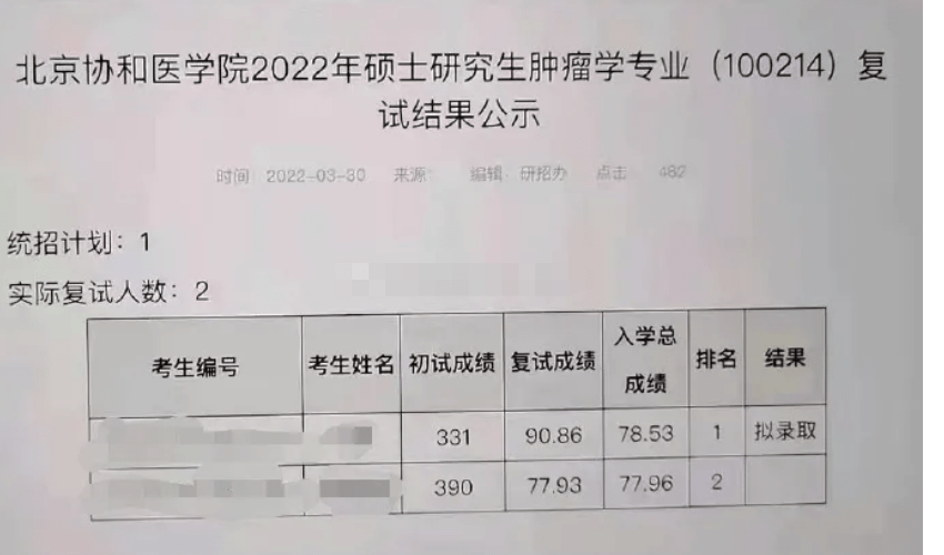 北京协和医院一专业，考研复试上演惊天逆袭，初试赢59分仍遭淘汰