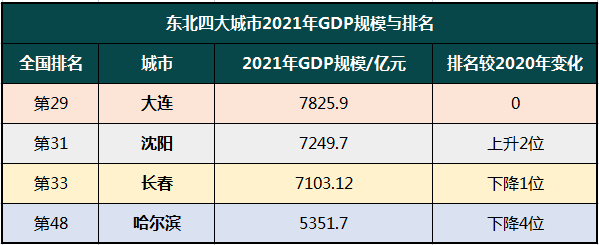 15亿平米库存待售东北第一城官宣救市