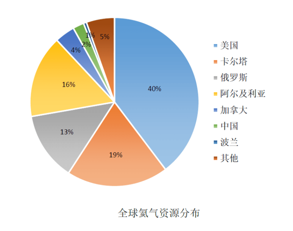 原創宇宙第二多的氣體氦氣,中國95%靠進口,不怕被美國