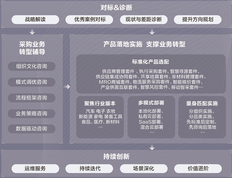 美雲智數採購供應鏈系統推動數字化轉型的利器