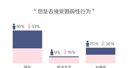而不接受婚前性行为的95后男性只有9%,同样女性也只有16%.
