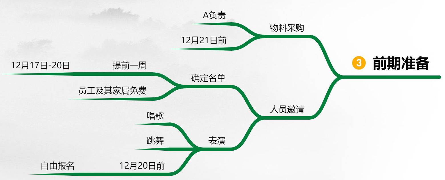 如何用思維導圖高效策劃活動