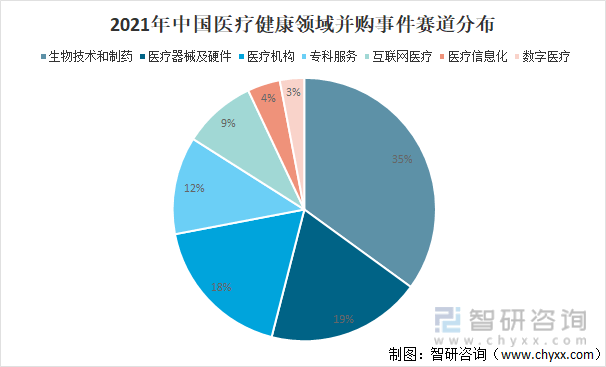 原創2021年中國醫療健康投資交易現狀及未來發展趨勢分析圖