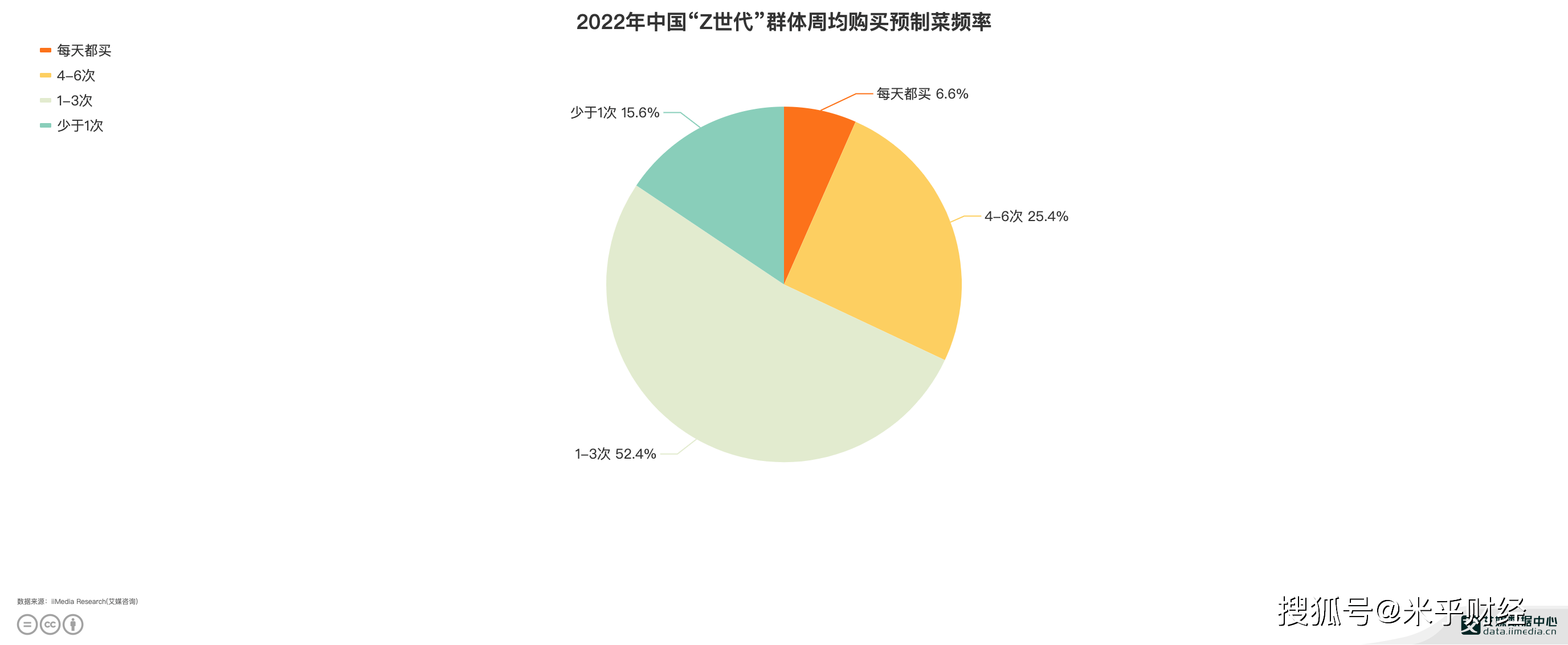 餐飲食品行業數據524的中國z世代消費者周均購買13次預製菜