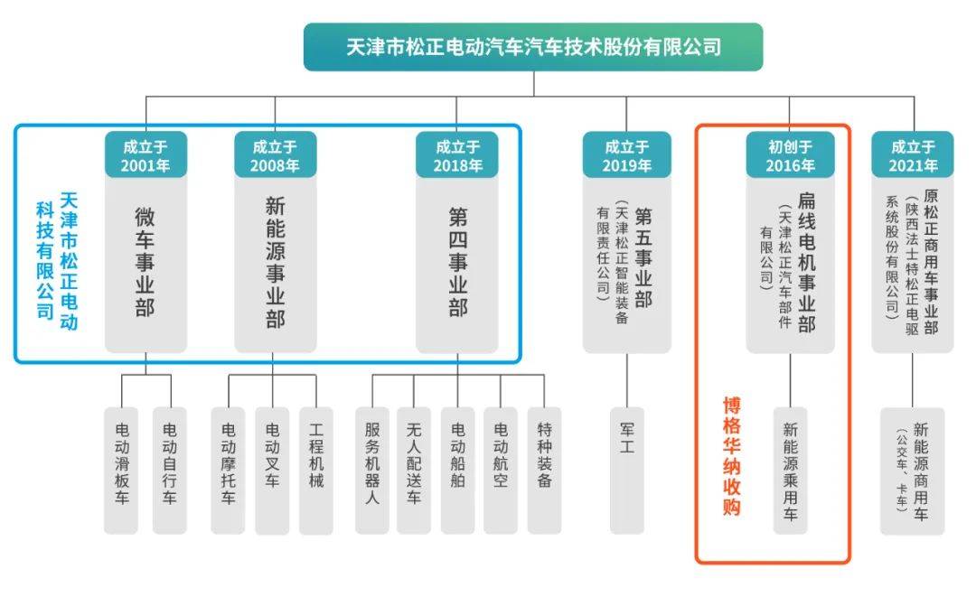 共創雙贏博格華納收購天津松正乘用車扁線電機業務