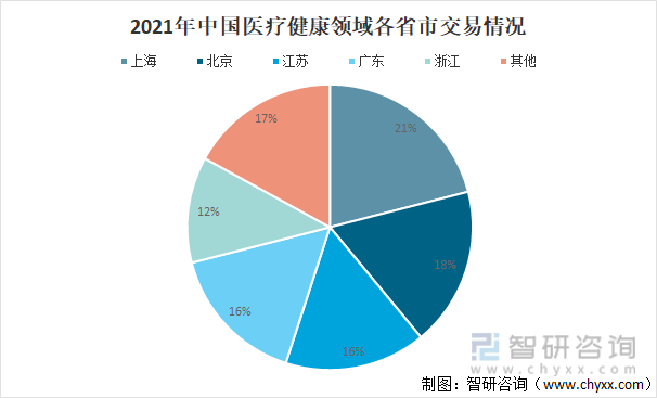 原創2021年中國醫療健康投資交易現狀及未來發展趨勢分析圖