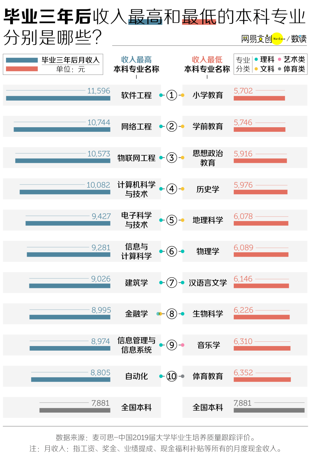 毕业三年后，哪些本科专业涨薪最快？与5G密切相关！