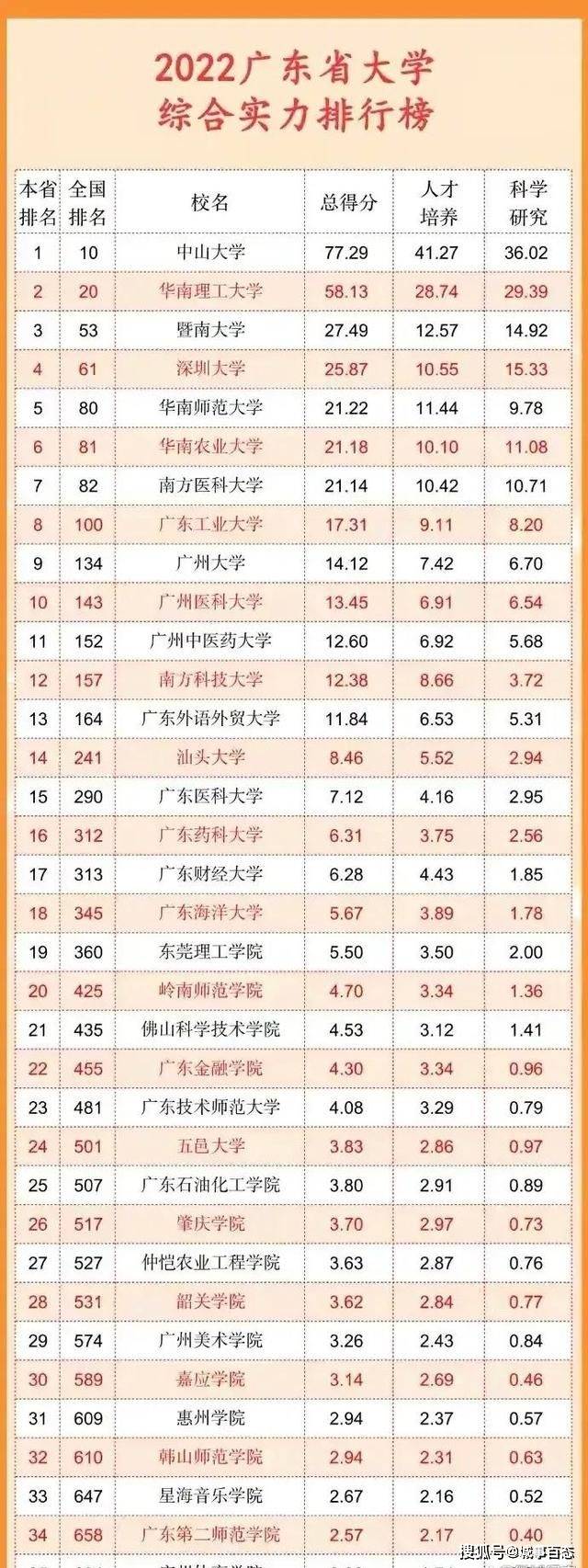 非双一流的深圳大学，排名广东省第4！全国第61！