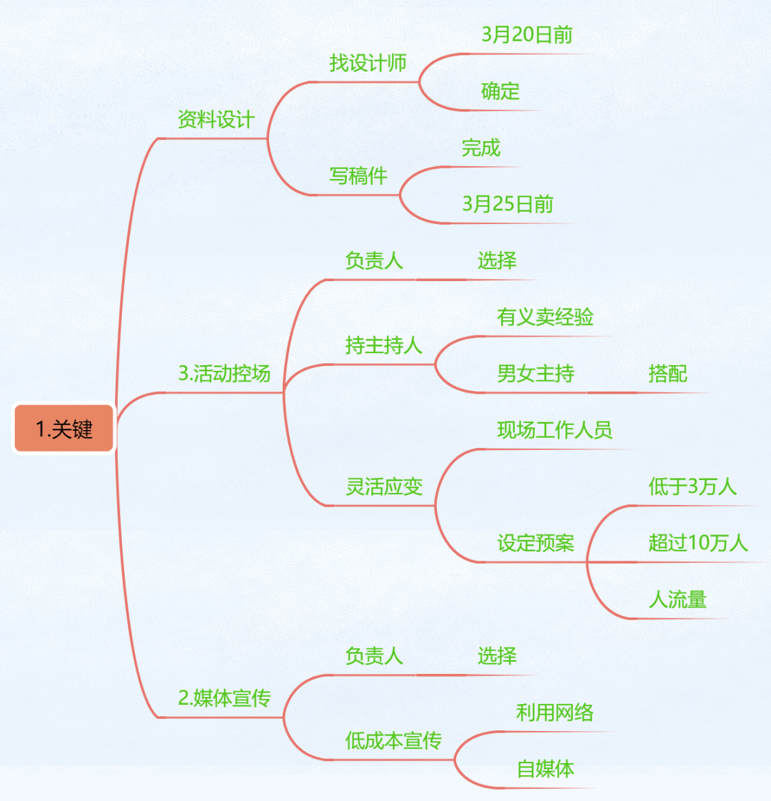 用"万能导图"策划"爱心义卖"_活动_宣传_角度