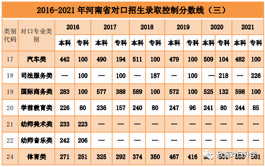 河南对口升学