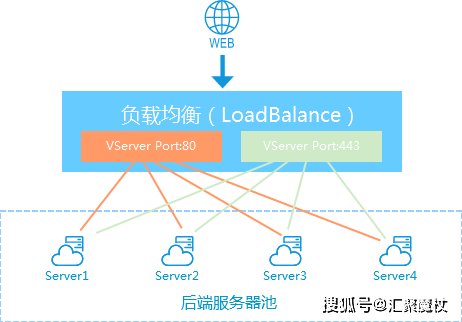 什么是负载均衡软件？有哪些知名的负载均衡软件名？  第1张
