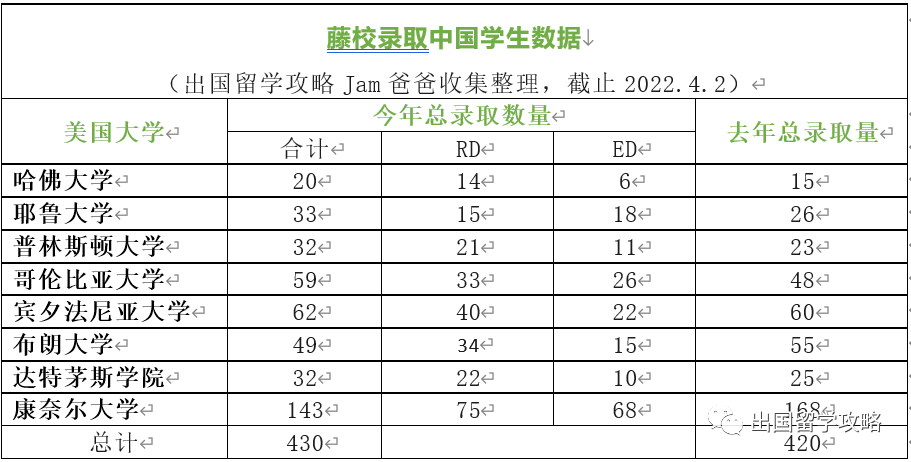 2022美本放榜汇总！藤校共录取430名中国学生，上海3个哈佛，11所中学