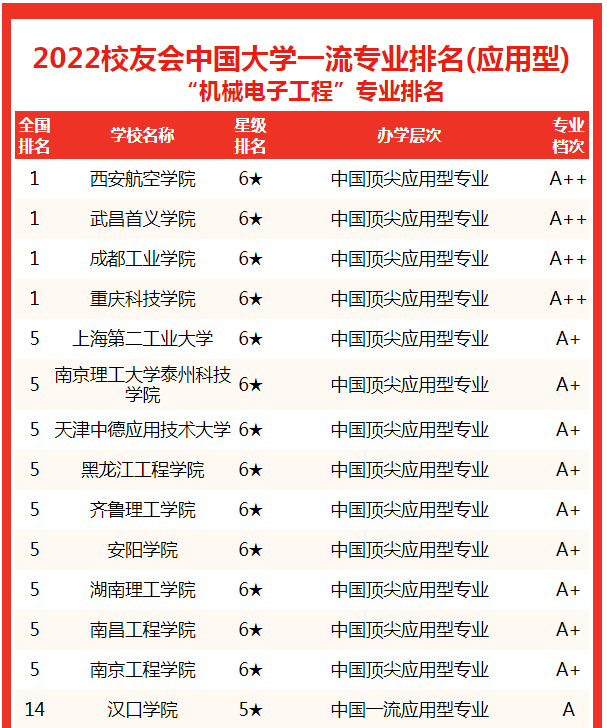 北京体育大学一流专业排名_机械电子专业排名100强_清华大学工商管理专业排名
