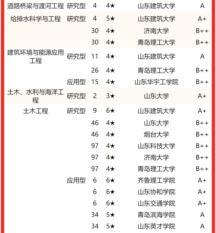 山東大學勇奪2022山東省大學專業排名研究型首位齊魯工業大學前5