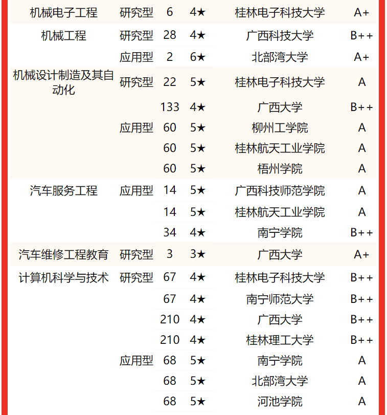 贺州学院排行第8名桂林医学院名列第7名