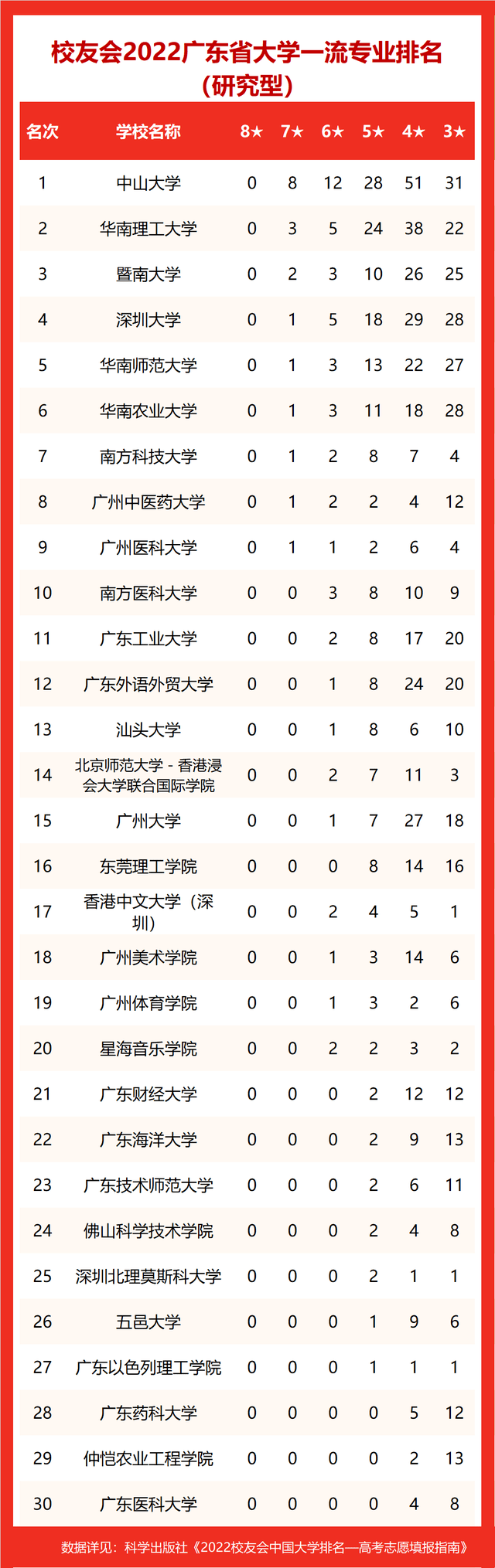 重磅！2022全国大学一流专业排名出炉！