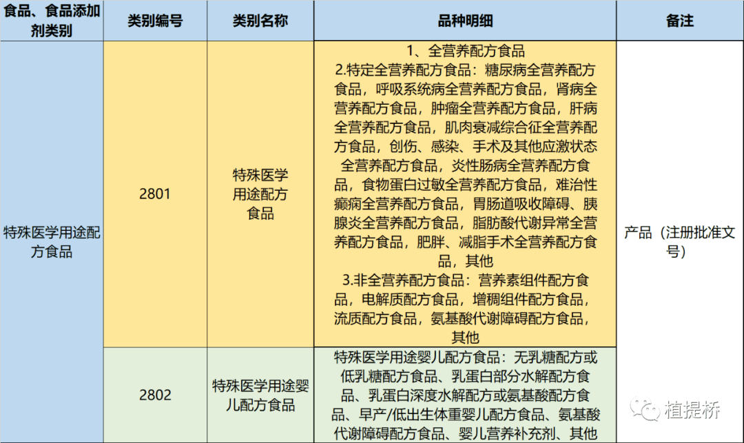 一文全览特殊食品之特殊医学用途配方食品法规汇总