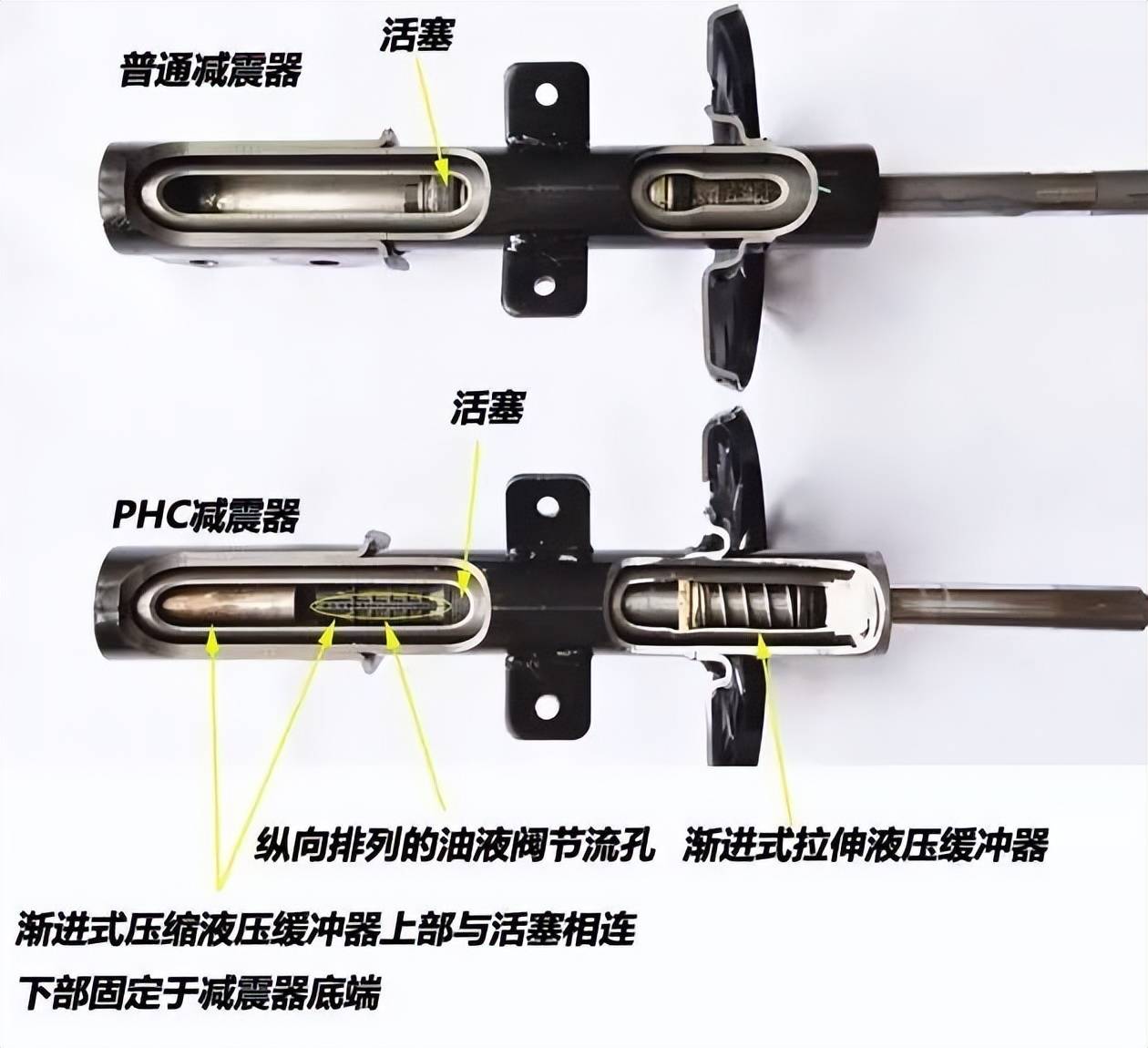 phc在普通减震器的基础上在减震器的上下止点处分别增加了渐进式拉伸