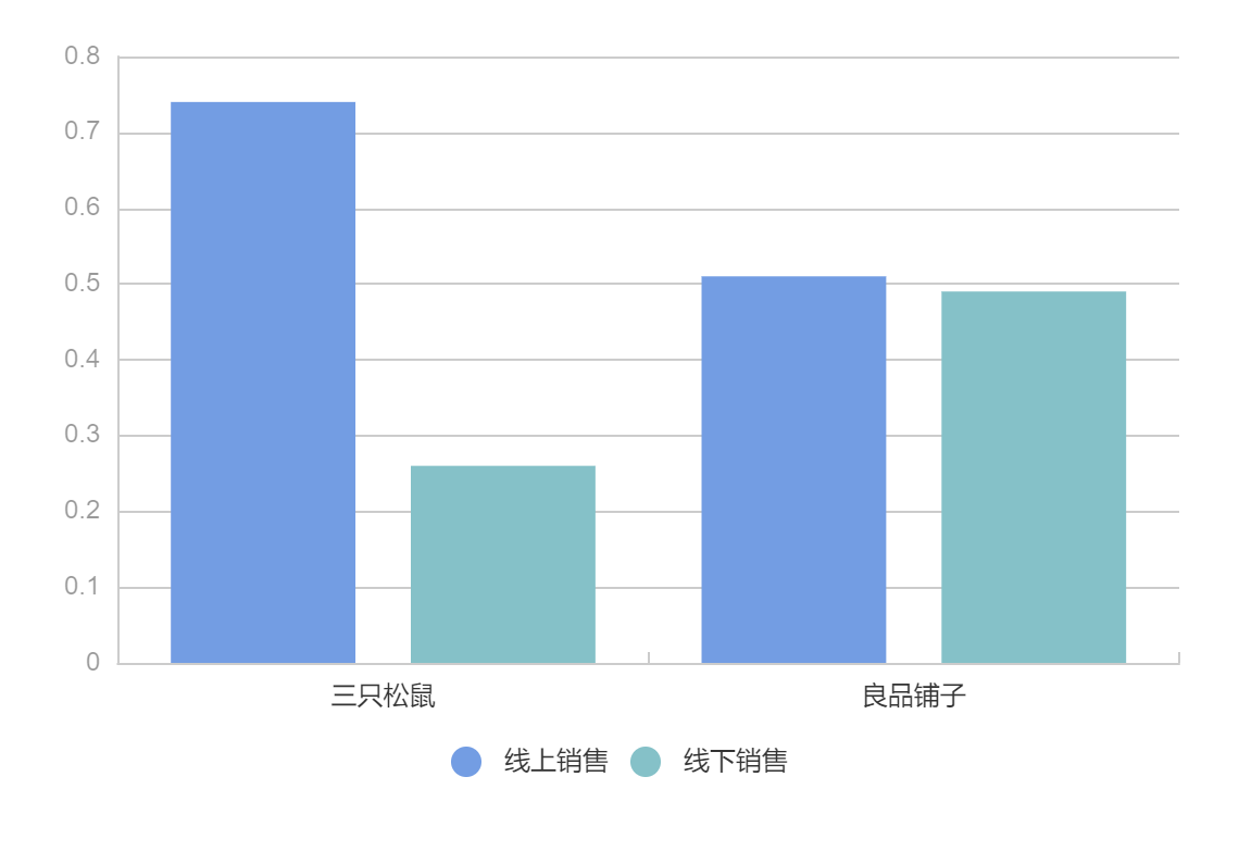 三隻松鼠vs良品鋪子零食界霸主花落誰家