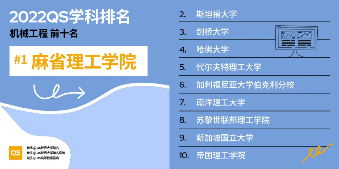 2022 QS世界大学学科排名公布，王者仍是王者!