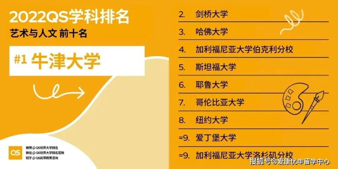 2022年QS世界大学学科排名新鲜出炉！英美高校神仙打架