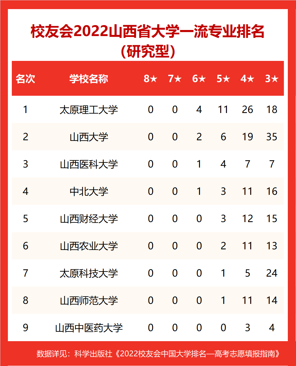 2022山西省大學專業排名太原理工大學第一山西大學第二