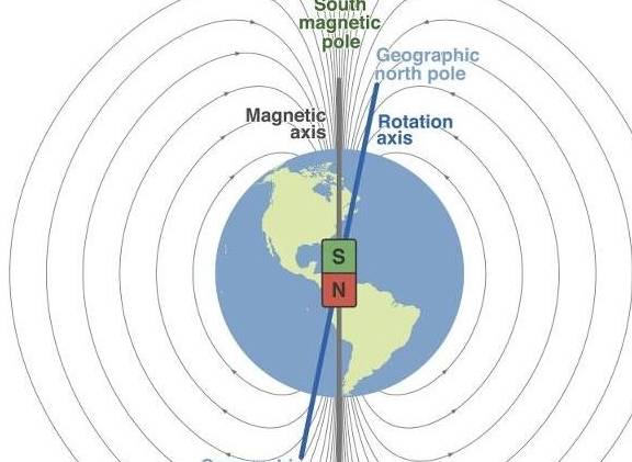 睡觉方向与地球磁场图图片
