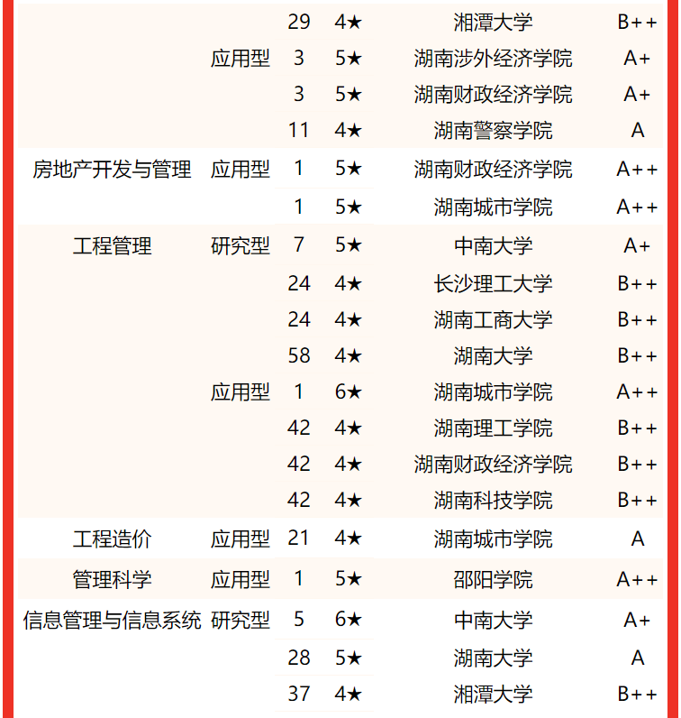 2022湖南省大学专业排名,国防科技大学第1,中南大学第2