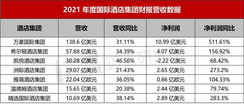 2021年全球酒店集團財務分析報告_市值_萬豪_revpar