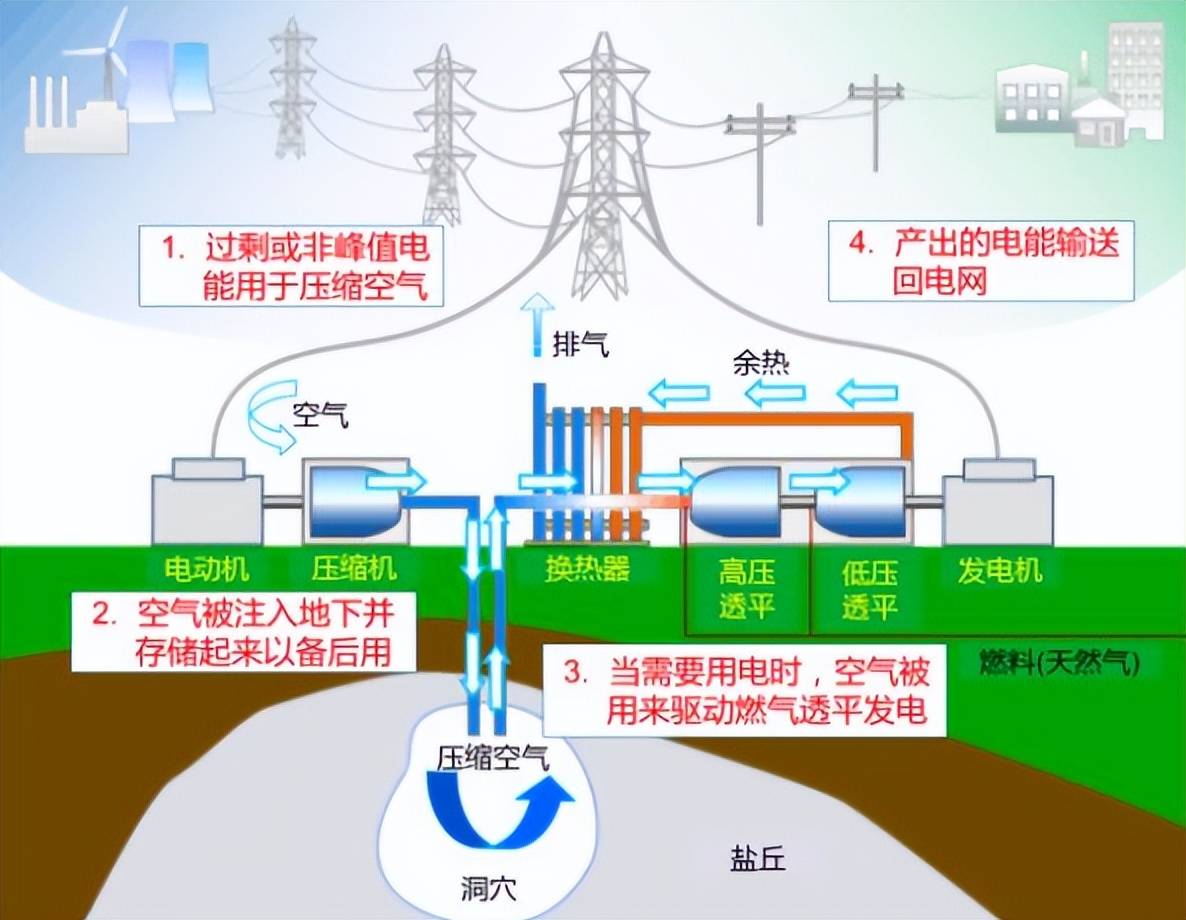 万亿储能市场的支撑技术,啥是压缩空气储能?