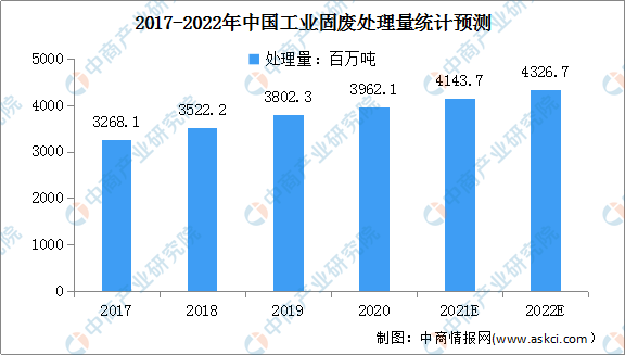TCG彩票 天成彩票2022年中国工业固废处理行业市场规模及发展前景预测分析