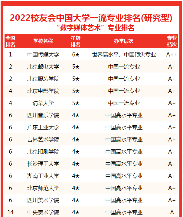 中国传媒大学数字媒体艺术专业排名_全国大学专业排名_2022中国大学数字媒体艺术专业排名