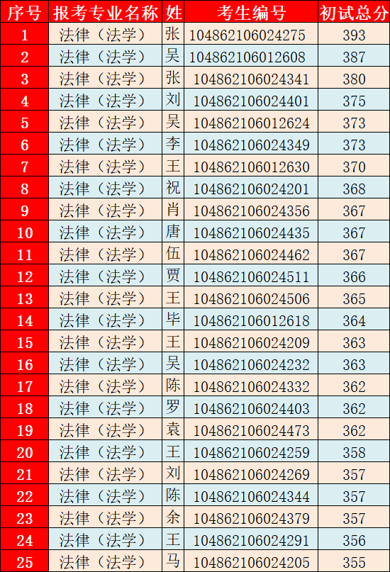 參加武漢大學法學暑期夏令營活動並獲優秀營員的考生,第一志願報考我