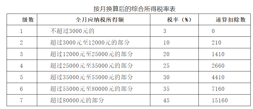 2022最新版本個稅基本算法特殊算法及稅率表