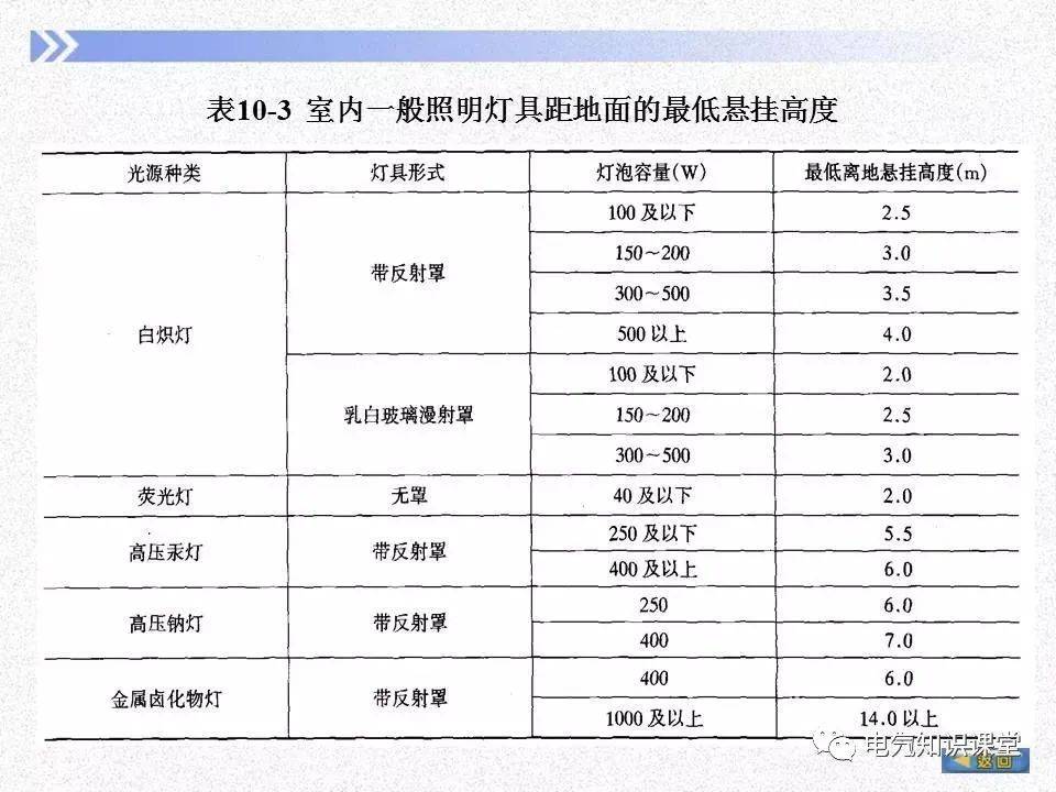 常用照明光源和燈具選擇及照度計算詳解