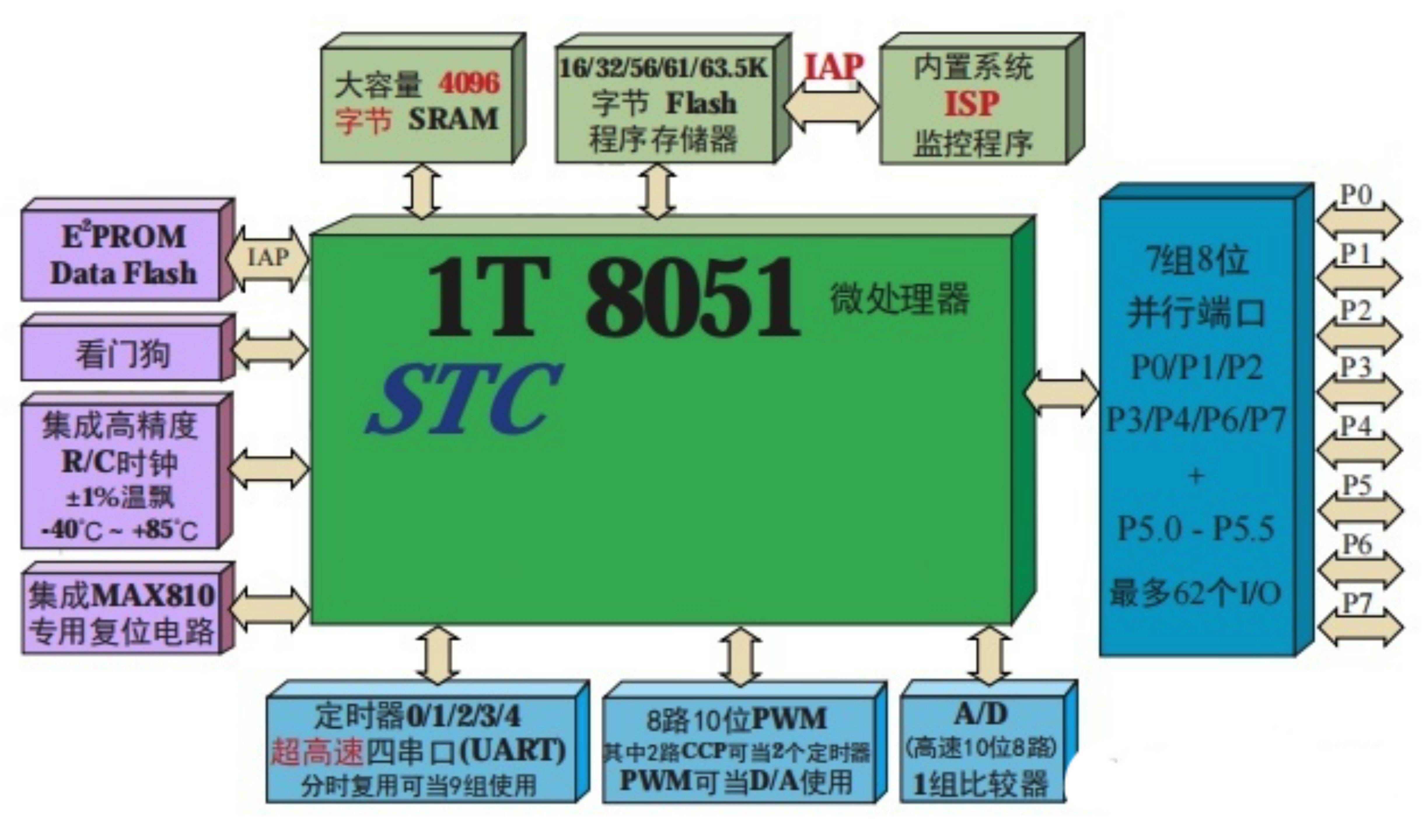 单片机结构是什么样的由什么模块组成