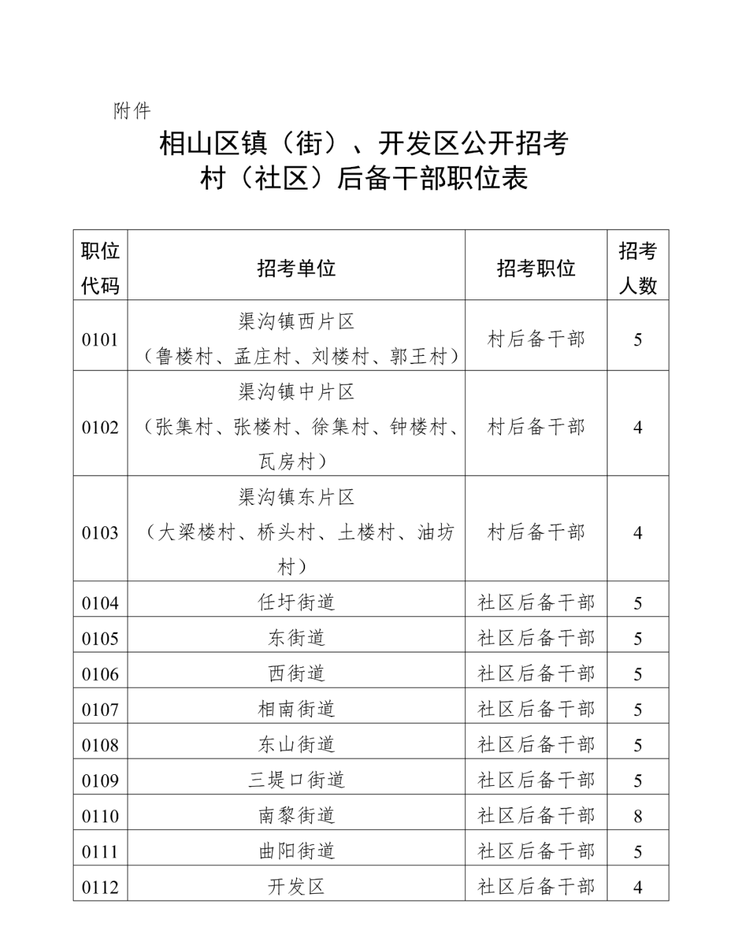 淮北市相山区公开招考村社区后备干部公告