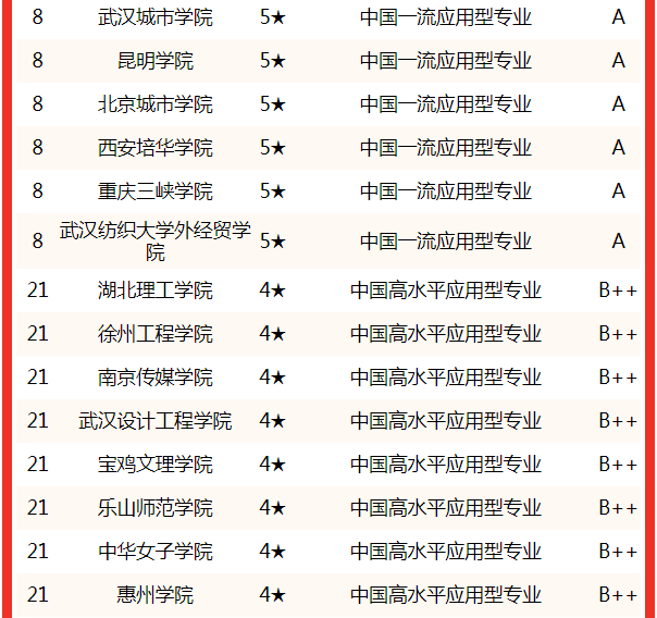 校友会2022中国大学服装与服饰设计专业排名