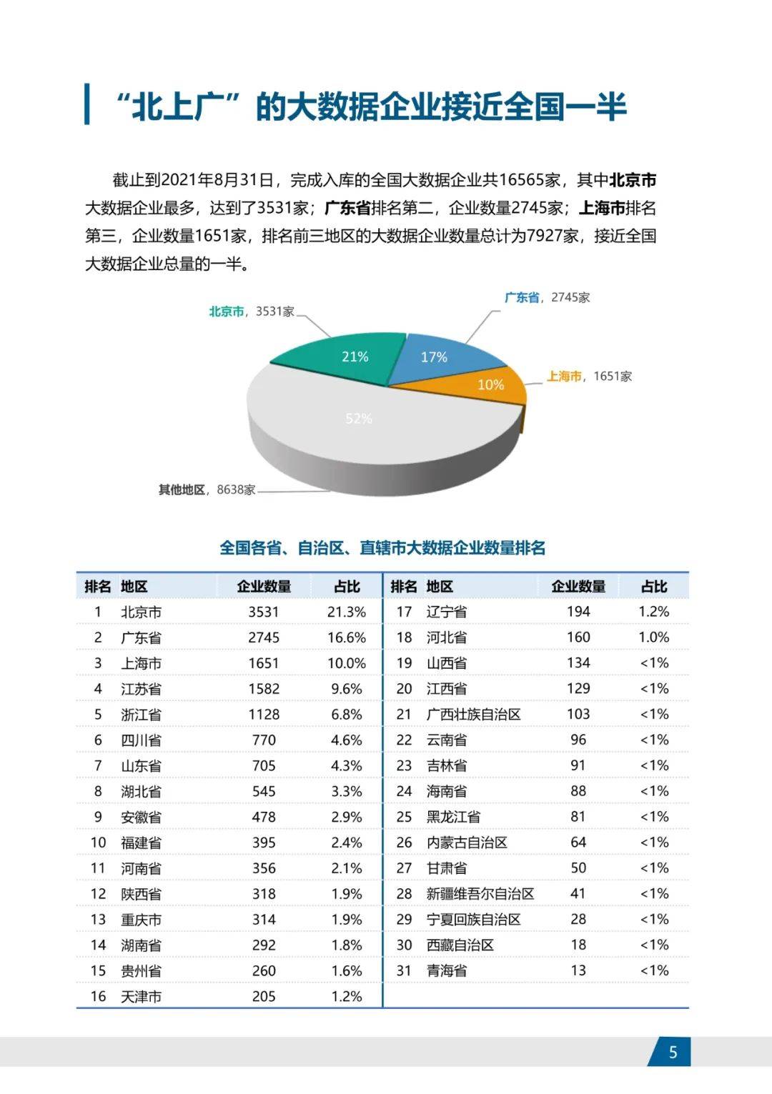 大數據產業企業科技創新數據庫構建,實現了全國大數據龍頭優質企業,大