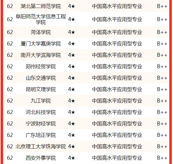 長江師範學院(6★,a ),福州外語外貿學院(6★,a ),廣州南方學院(6