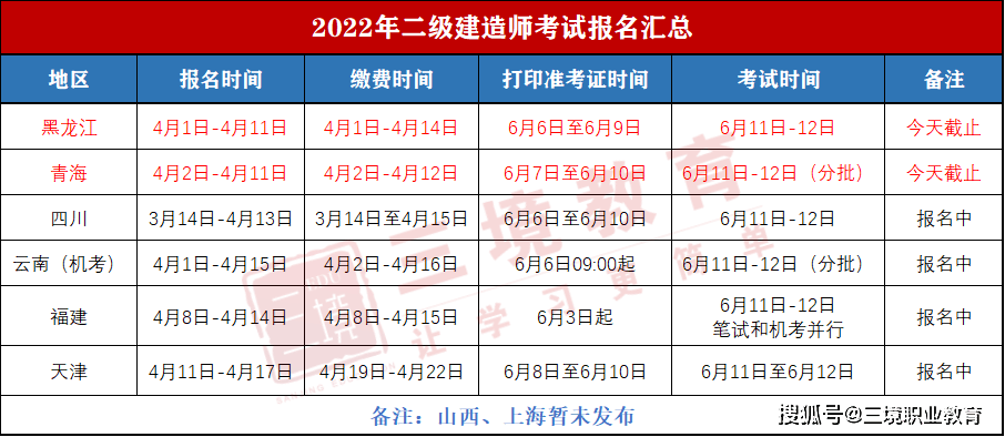 【盘点】2022年二级建造师考试都有哪些变化?