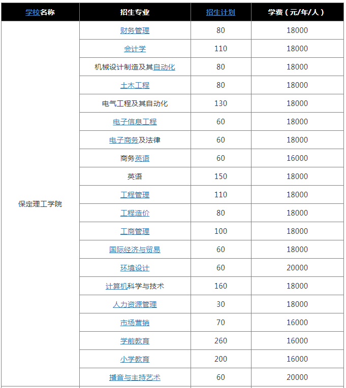2022年河北专升本民办院校独立学院学费标准