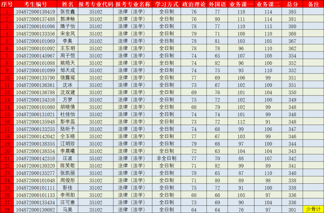 华中科技大学2022年法律硕士复试名单公示