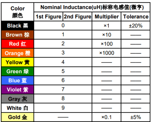 色标法多见于插件色环电感,如下图4,数码表示法数码表示法有点像文字