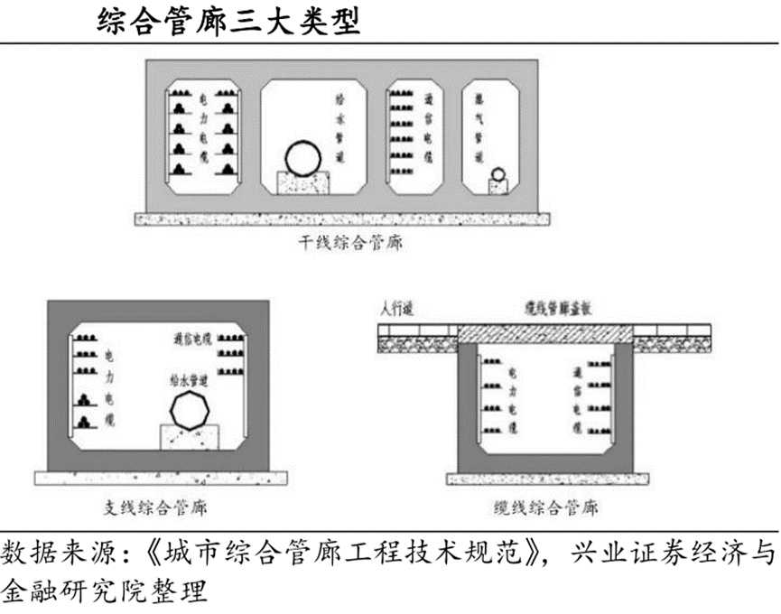从分类来看,地下综合管廊为干线综合管廊,支线型综合管廊及缆线型综合