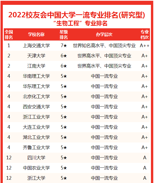 上海交大专业排行_我国“985高校”最新排行榜,上海交大表现出色,榜首赶超了清华(2)