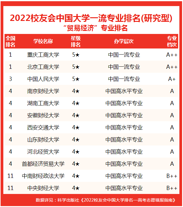 2022中国大学贸易经济专业排名前10强_国际经济与贸易专业排名_重庆工商大学贸易经济专业实力