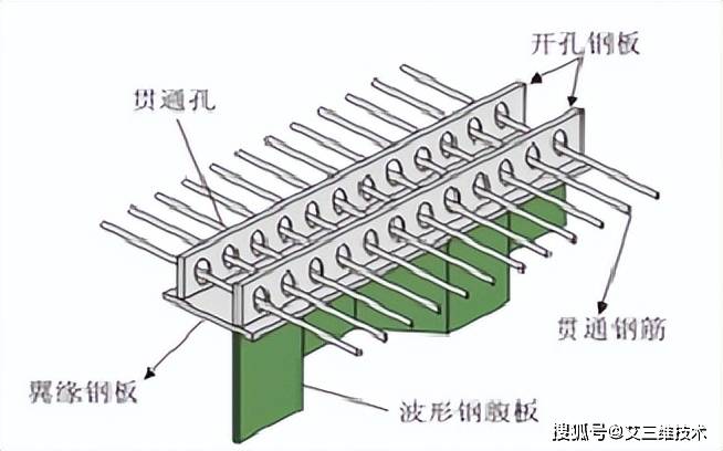 4,波形钢腹板与混凝土底板的连接:目前采用了两种方式:一是常规的埋入